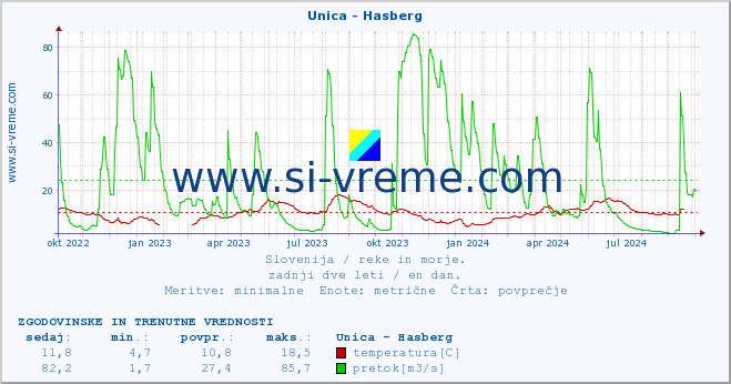 POVPREČJE :: Unica - Hasberg :: temperatura | pretok | višina :: zadnji dve leti / en dan.