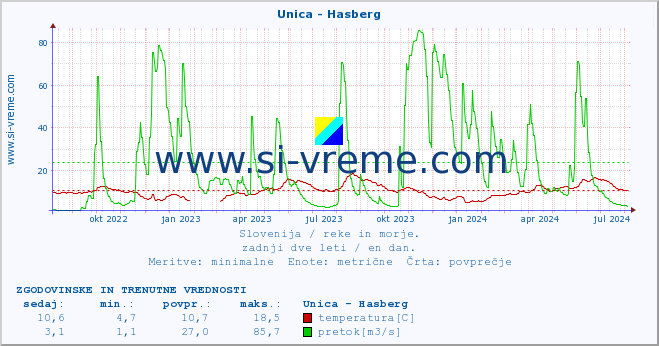 POVPREČJE :: Unica - Hasberg :: temperatura | pretok | višina :: zadnji dve leti / en dan.