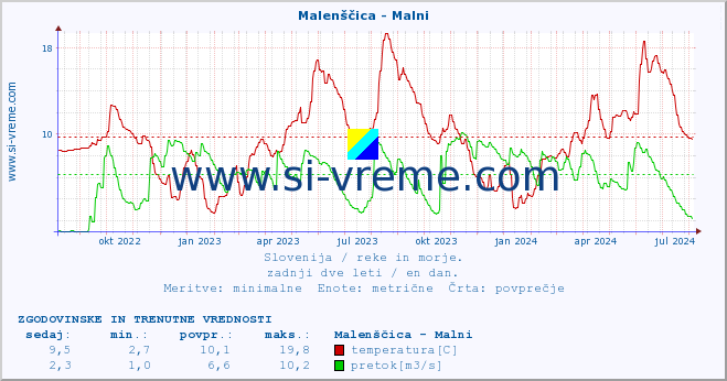 POVPREČJE :: Malenščica - Malni :: temperatura | pretok | višina :: zadnji dve leti / en dan.