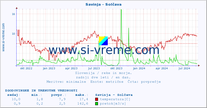 POVPREČJE :: Savinja - Solčava :: temperatura | pretok | višina :: zadnji dve leti / en dan.