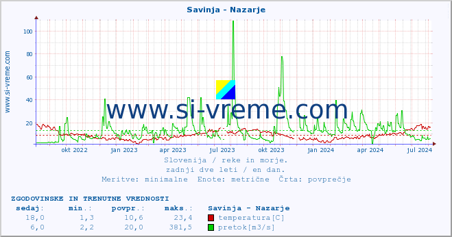 POVPREČJE :: Savinja - Nazarje :: temperatura | pretok | višina :: zadnji dve leti / en dan.