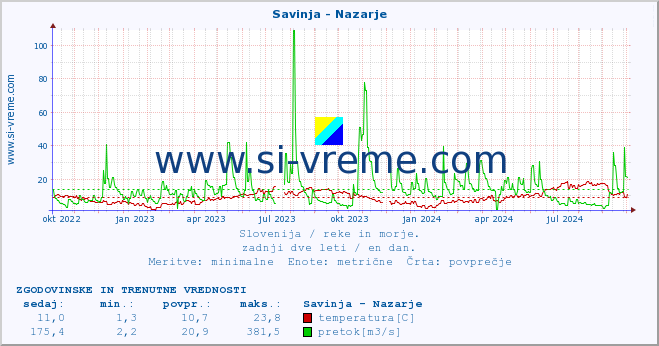 POVPREČJE :: Savinja - Nazarje :: temperatura | pretok | višina :: zadnji dve leti / en dan.