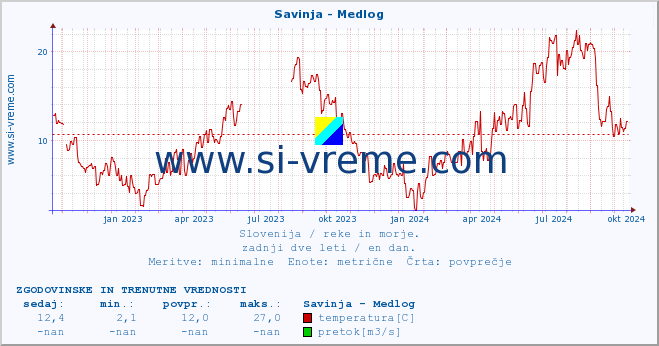 POVPREČJE :: Savinja - Medlog :: temperatura | pretok | višina :: zadnji dve leti / en dan.