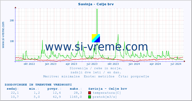 POVPREČJE :: Savinja - Celje brv :: temperatura | pretok | višina :: zadnji dve leti / en dan.