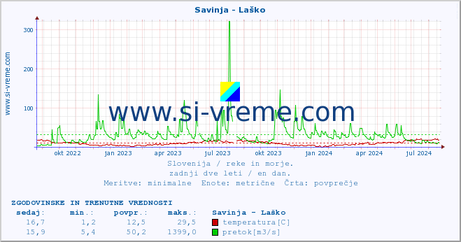 POVPREČJE :: Savinja - Laško :: temperatura | pretok | višina :: zadnji dve leti / en dan.