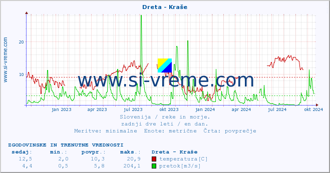 POVPREČJE :: Dreta - Kraše :: temperatura | pretok | višina :: zadnji dve leti / en dan.