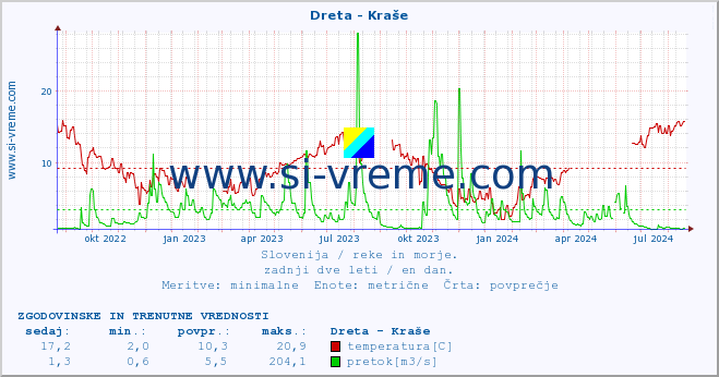 POVPREČJE :: Dreta - Kraše :: temperatura | pretok | višina :: zadnji dve leti / en dan.