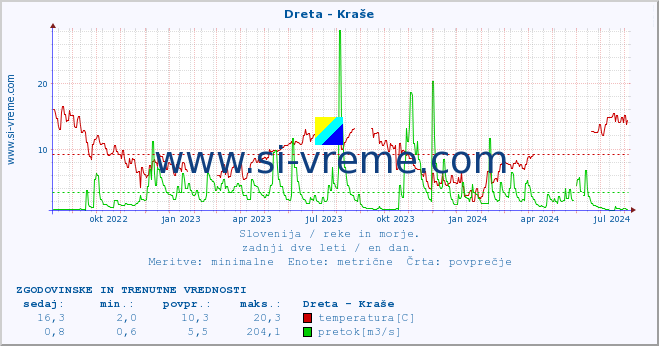 POVPREČJE :: Dreta - Kraše :: temperatura | pretok | višina :: zadnji dve leti / en dan.