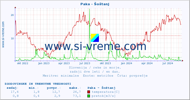 POVPREČJE :: Paka - Šoštanj :: temperatura | pretok | višina :: zadnji dve leti / en dan.