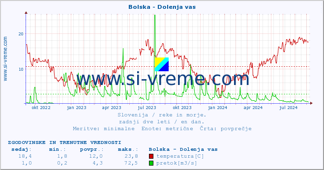 POVPREČJE :: Bolska - Dolenja vas :: temperatura | pretok | višina :: zadnji dve leti / en dan.