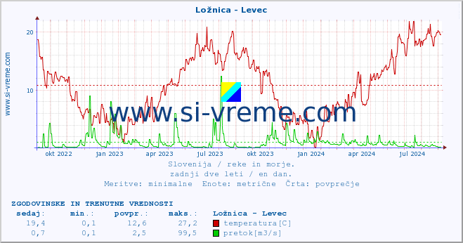 POVPREČJE :: Ložnica - Levec :: temperatura | pretok | višina :: zadnji dve leti / en dan.