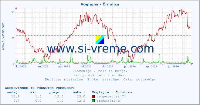 POVPREČJE :: Voglajna - Črnolica :: temperatura | pretok | višina :: zadnji dve leti / en dan.