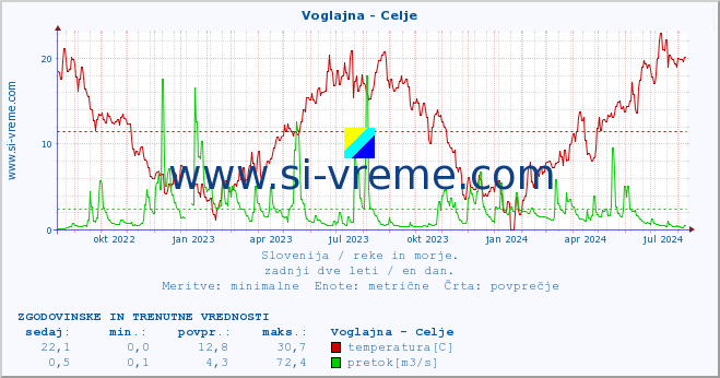 POVPREČJE :: Voglajna - Celje :: temperatura | pretok | višina :: zadnji dve leti / en dan.