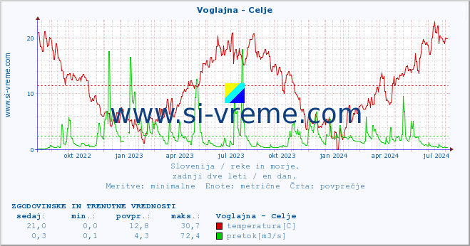 POVPREČJE :: Voglajna - Celje :: temperatura | pretok | višina :: zadnji dve leti / en dan.