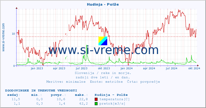 POVPREČJE :: Hudinja - Polže :: temperatura | pretok | višina :: zadnji dve leti / en dan.