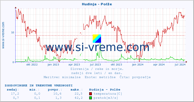 POVPREČJE :: Hudinja - Polže :: temperatura | pretok | višina :: zadnji dve leti / en dan.