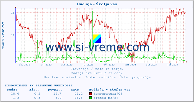 POVPREČJE :: Hudinja - Škofja vas :: temperatura | pretok | višina :: zadnji dve leti / en dan.