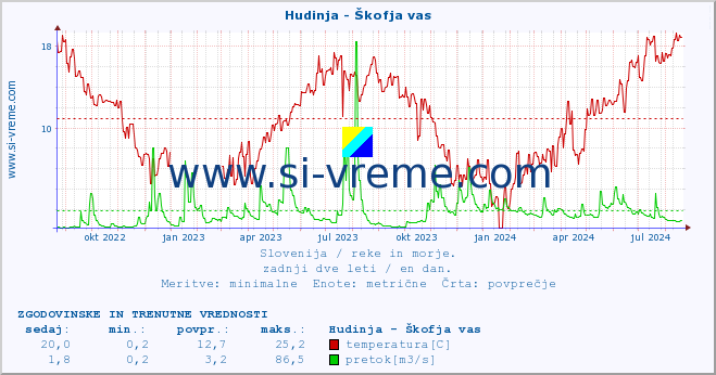 POVPREČJE :: Hudinja - Škofja vas :: temperatura | pretok | višina :: zadnji dve leti / en dan.