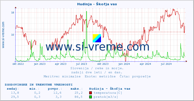 POVPREČJE :: Hudinja - Škofja vas :: temperatura | pretok | višina :: zadnji dve leti / en dan.