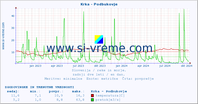 POVPREČJE :: Krka - Podbukovje :: temperatura | pretok | višina :: zadnji dve leti / en dan.