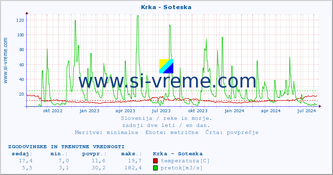 POVPREČJE :: Krka - Soteska :: temperatura | pretok | višina :: zadnji dve leti / en dan.