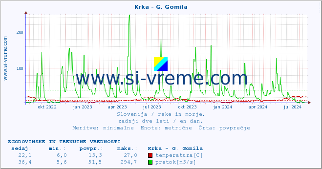 POVPREČJE :: Krka - G. Gomila :: temperatura | pretok | višina :: zadnji dve leti / en dan.