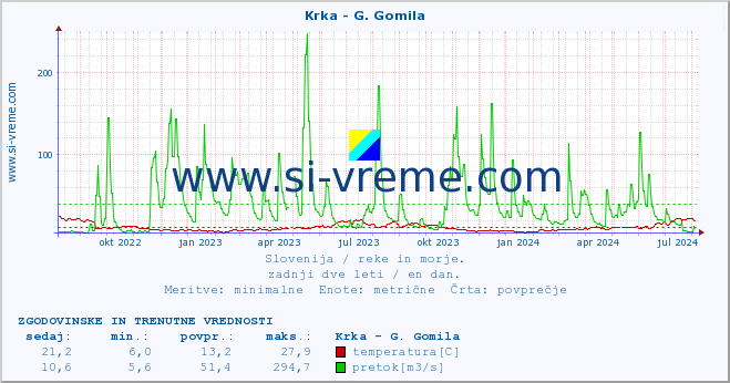 POVPREČJE :: Krka - G. Gomila :: temperatura | pretok | višina :: zadnji dve leti / en dan.