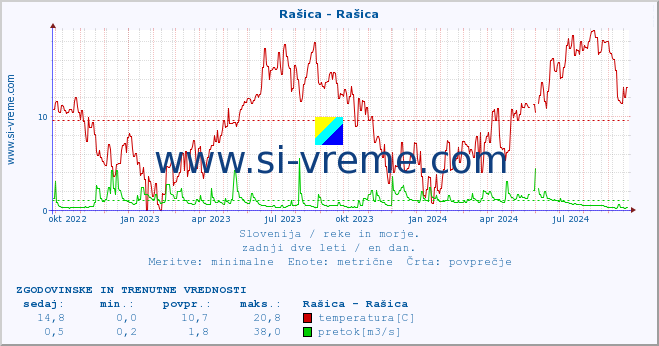 POVPREČJE :: Rašica - Rašica :: temperatura | pretok | višina :: zadnji dve leti / en dan.