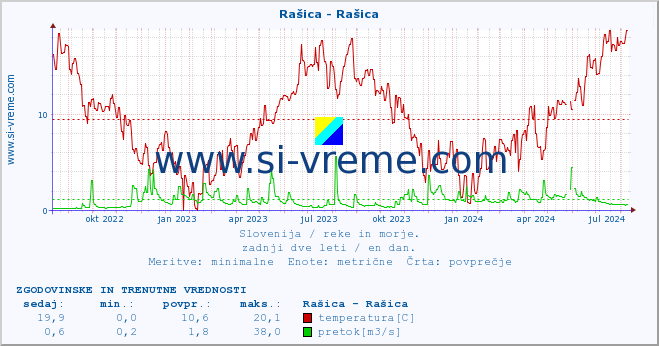 POVPREČJE :: Rašica - Rašica :: temperatura | pretok | višina :: zadnji dve leti / en dan.