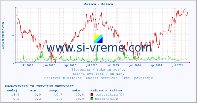 POVPREČJE :: Rašica - Rašica :: temperatura | pretok | višina :: zadnji dve leti / en dan.