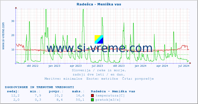 POVPREČJE :: Radešca - Meniška vas :: temperatura | pretok | višina :: zadnji dve leti / en dan.