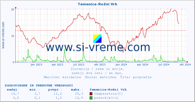 POVPREČJE :: Temenica-Rožni Vrh :: temperatura | pretok | višina :: zadnji dve leti / en dan.