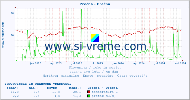 POVPREČJE :: Prečna - Prečna :: temperatura | pretok | višina :: zadnji dve leti / en dan.