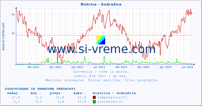 POVPREČJE :: Bistrica - Sodražica :: temperatura | pretok | višina :: zadnji dve leti / en dan.