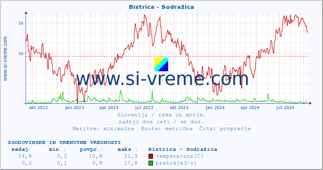 POVPREČJE :: Bistrica - Sodražica :: temperatura | pretok | višina :: zadnji dve leti / en dan.