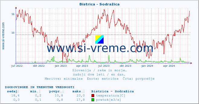 POVPREČJE :: Bistrica - Sodražica :: temperatura | pretok | višina :: zadnji dve leti / en dan.