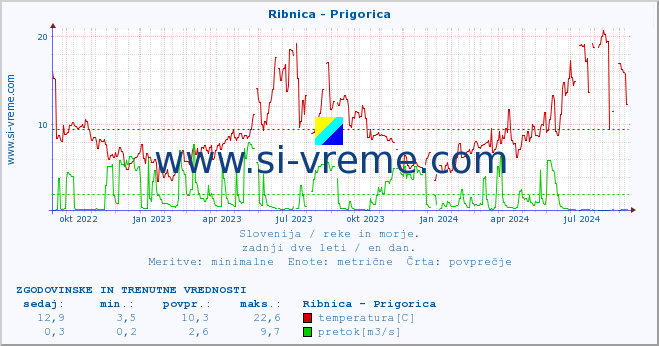 POVPREČJE :: Ribnica - Prigorica :: temperatura | pretok | višina :: zadnji dve leti / en dan.