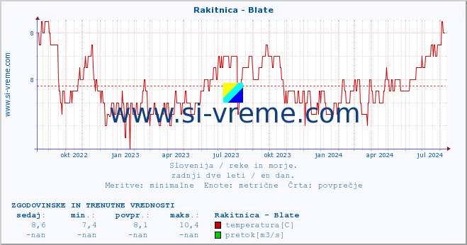 POVPREČJE :: Rakitnica - Blate :: temperatura | pretok | višina :: zadnji dve leti / en dan.