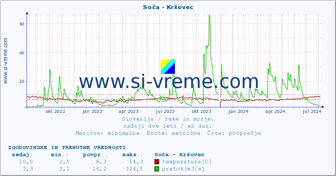 POVPREČJE :: Soča - Kršovec :: temperatura | pretok | višina :: zadnji dve leti / en dan.