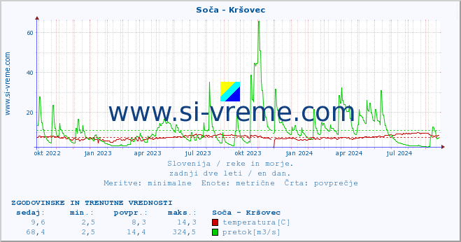 POVPREČJE :: Soča - Kršovec :: temperatura | pretok | višina :: zadnji dve leti / en dan.