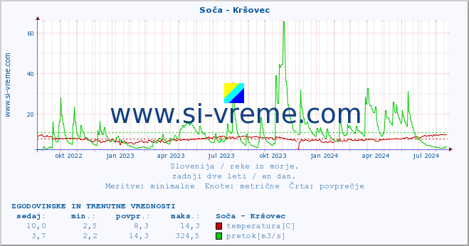 POVPREČJE :: Soča - Kršovec :: temperatura | pretok | višina :: zadnji dve leti / en dan.