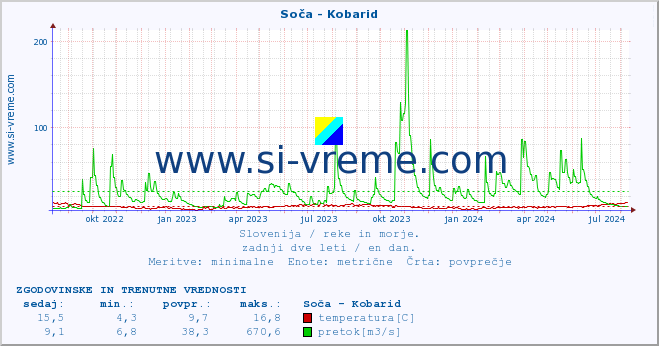 POVPREČJE :: Soča - Kobarid :: temperatura | pretok | višina :: zadnji dve leti / en dan.