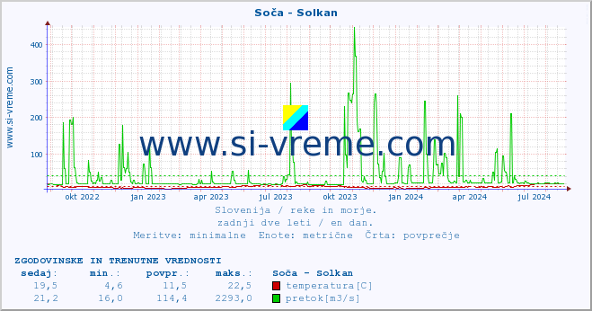 POVPREČJE :: Soča - Solkan :: temperatura | pretok | višina :: zadnji dve leti / en dan.