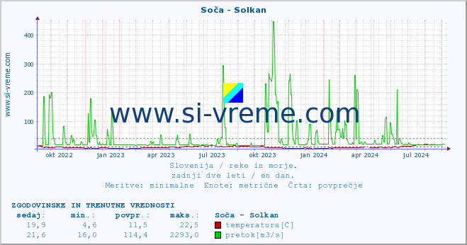 POVPREČJE :: Soča - Solkan :: temperatura | pretok | višina :: zadnji dve leti / en dan.