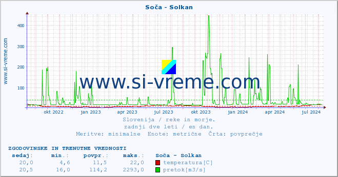 POVPREČJE :: Soča - Solkan :: temperatura | pretok | višina :: zadnji dve leti / en dan.