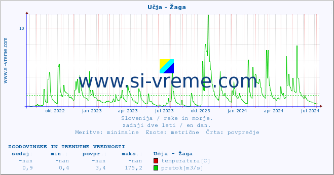 POVPREČJE :: Učja - Žaga :: temperatura | pretok | višina :: zadnji dve leti / en dan.