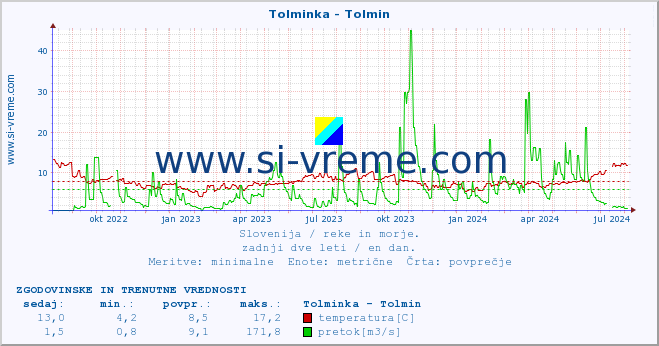 POVPREČJE :: Tolminka - Tolmin :: temperatura | pretok | višina :: zadnji dve leti / en dan.