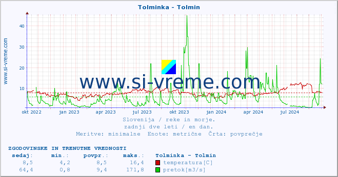 POVPREČJE :: Tolminka - Tolmin :: temperatura | pretok | višina :: zadnji dve leti / en dan.