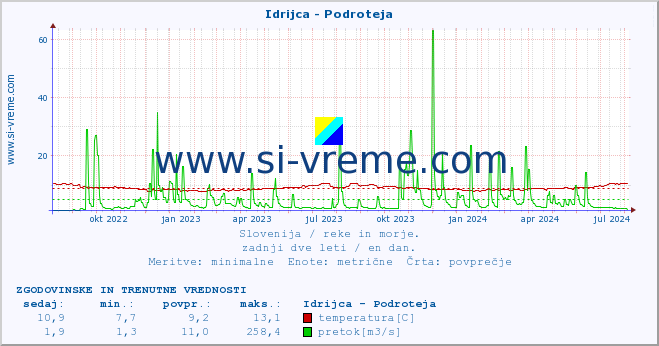 POVPREČJE :: Idrijca - Podroteja :: temperatura | pretok | višina :: zadnji dve leti / en dan.