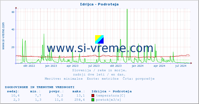 POVPREČJE :: Idrijca - Podroteja :: temperatura | pretok | višina :: zadnji dve leti / en dan.